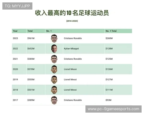 全球足球明星薪资榜单揭秘 谁是年收入最高的球员？